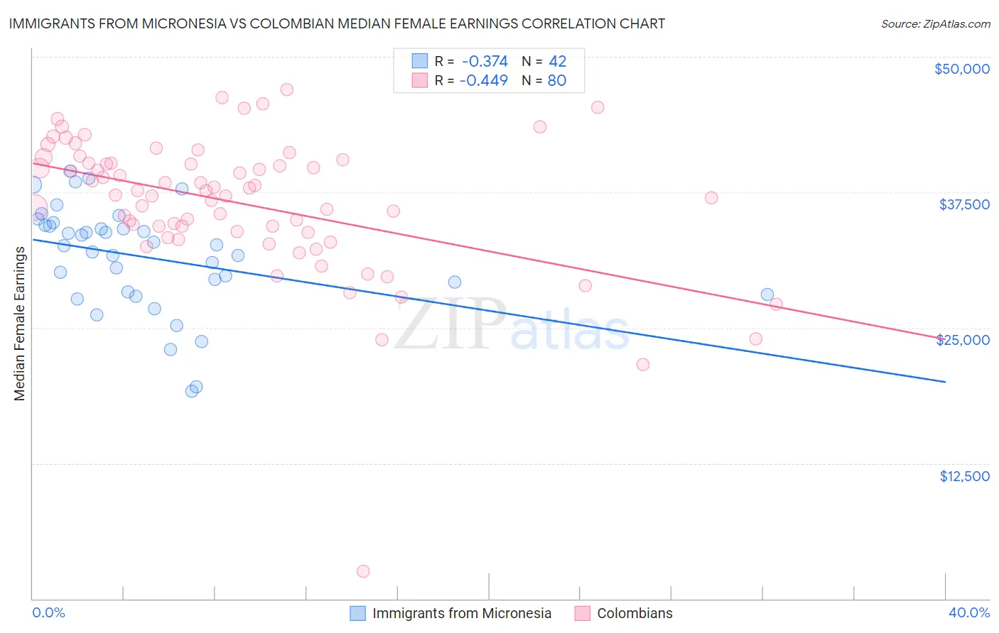 Immigrants from Micronesia vs Colombian Median Female Earnings