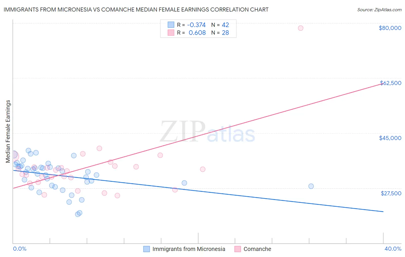 Immigrants from Micronesia vs Comanche Median Female Earnings