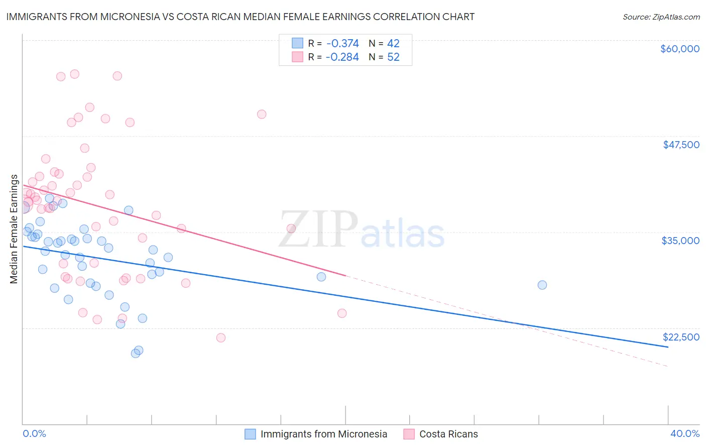 Immigrants from Micronesia vs Costa Rican Median Female Earnings