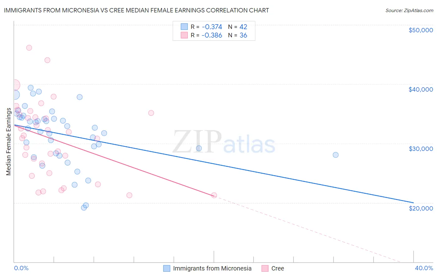 Immigrants from Micronesia vs Cree Median Female Earnings