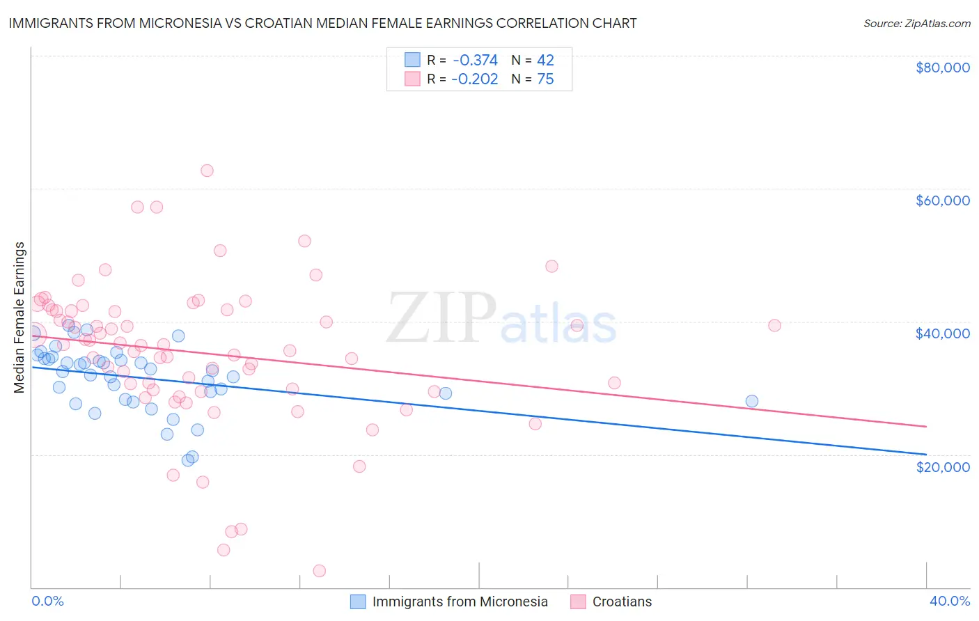 Immigrants from Micronesia vs Croatian Median Female Earnings