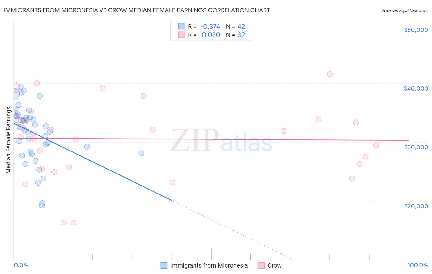Immigrants from Micronesia vs Crow Median Female Earnings