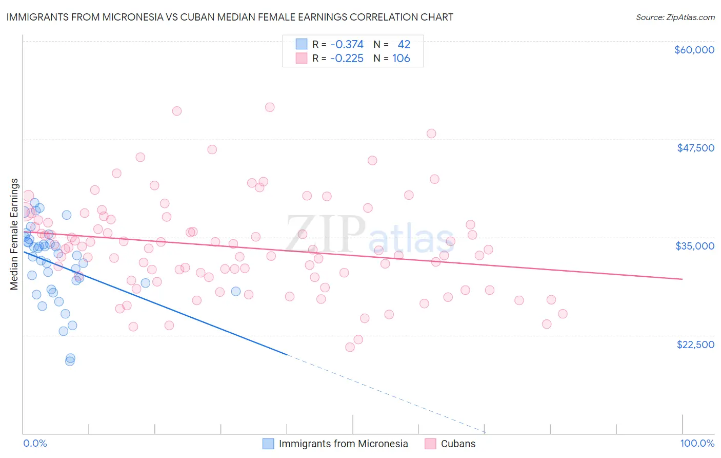 Immigrants from Micronesia vs Cuban Median Female Earnings