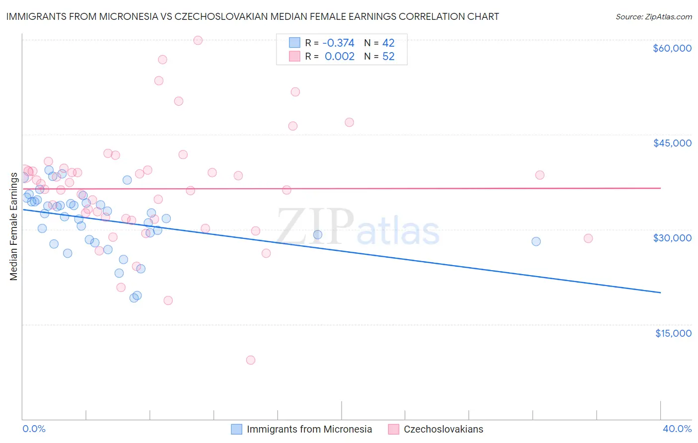Immigrants from Micronesia vs Czechoslovakian Median Female Earnings
