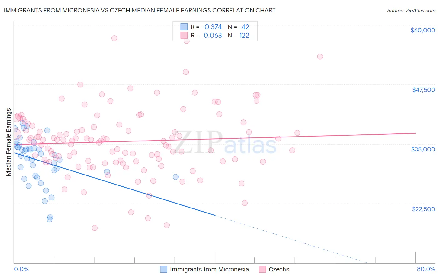 Immigrants from Micronesia vs Czech Median Female Earnings