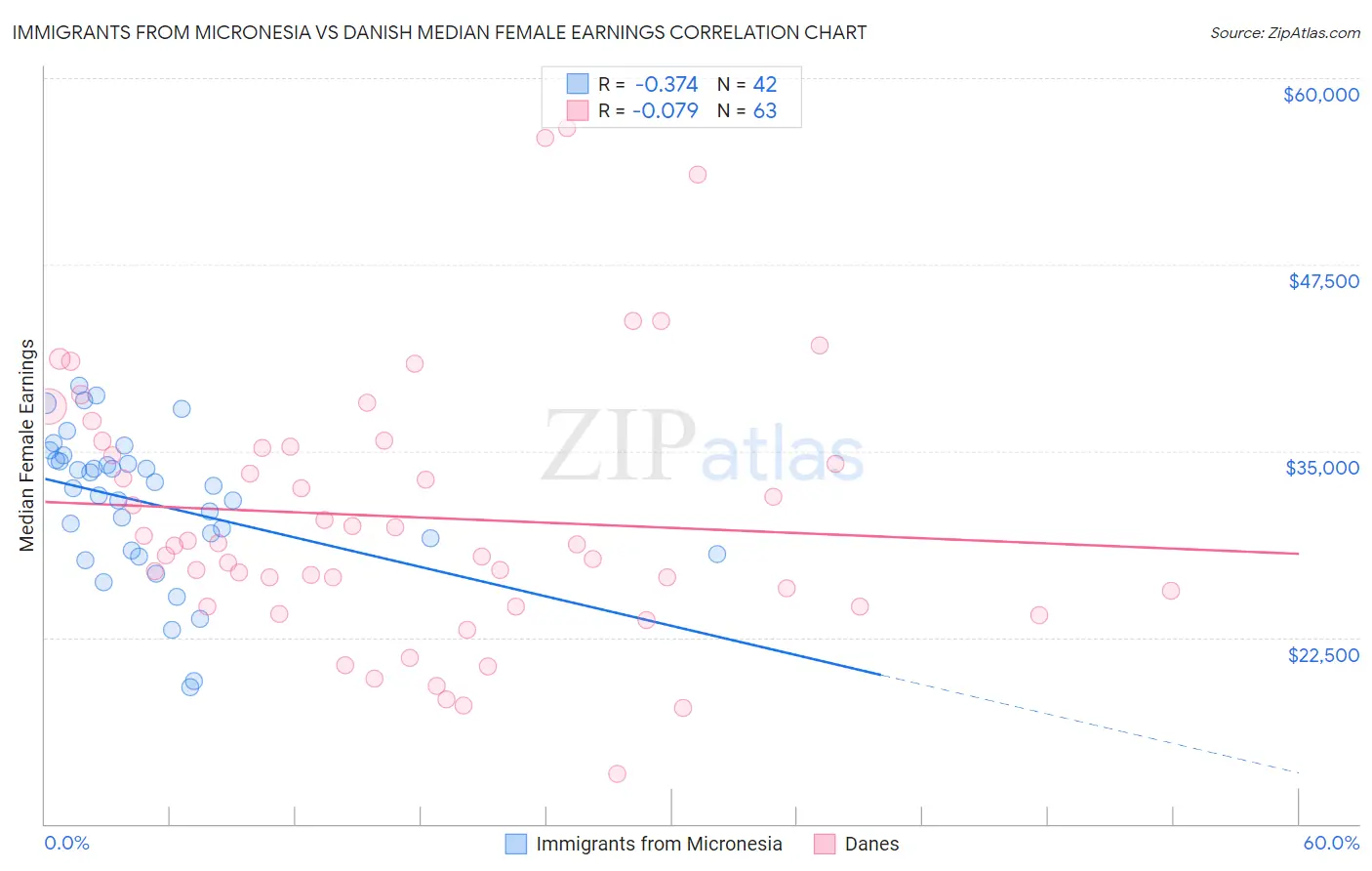 Immigrants from Micronesia vs Danish Median Female Earnings