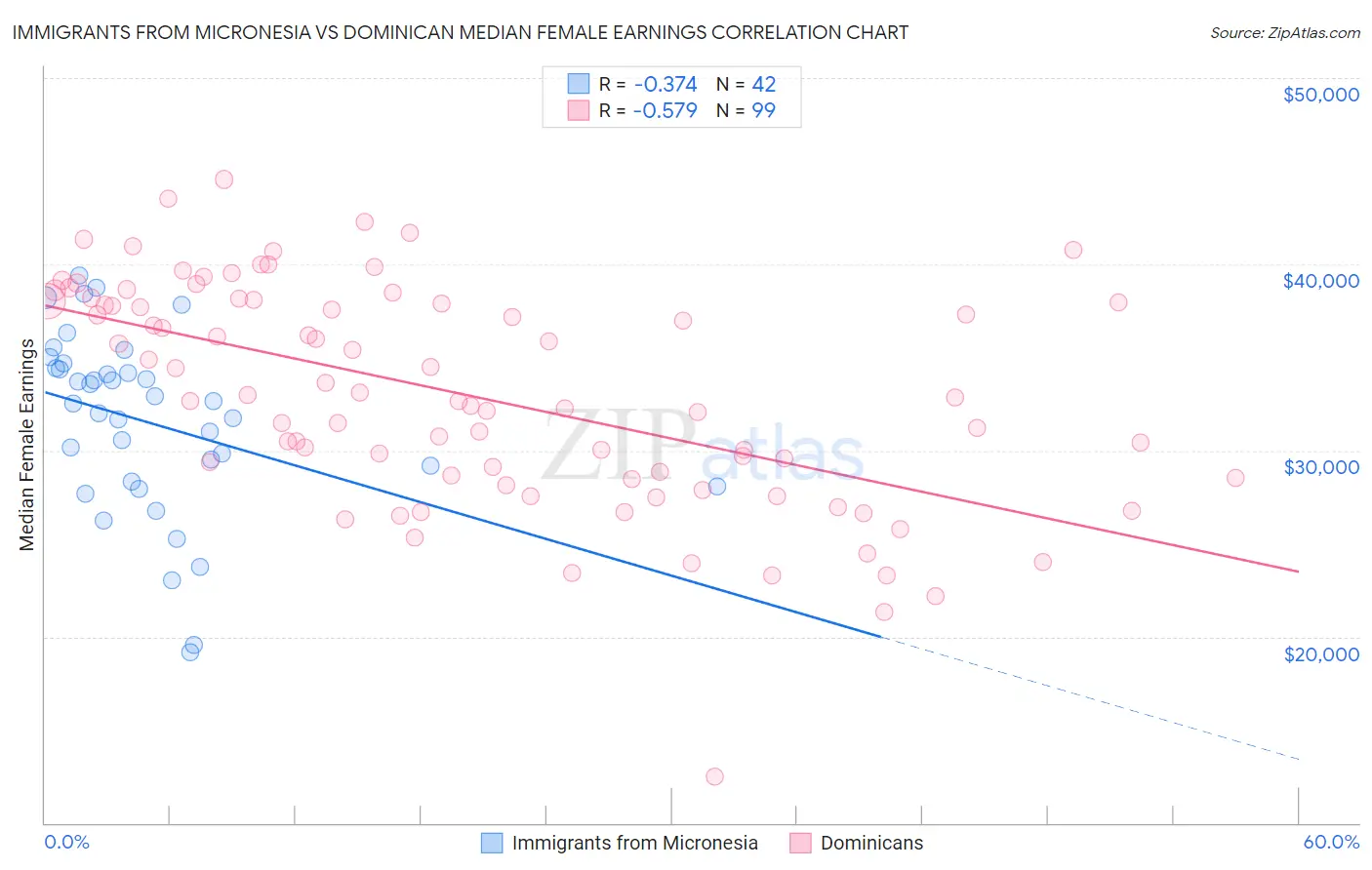 Immigrants from Micronesia vs Dominican Median Female Earnings