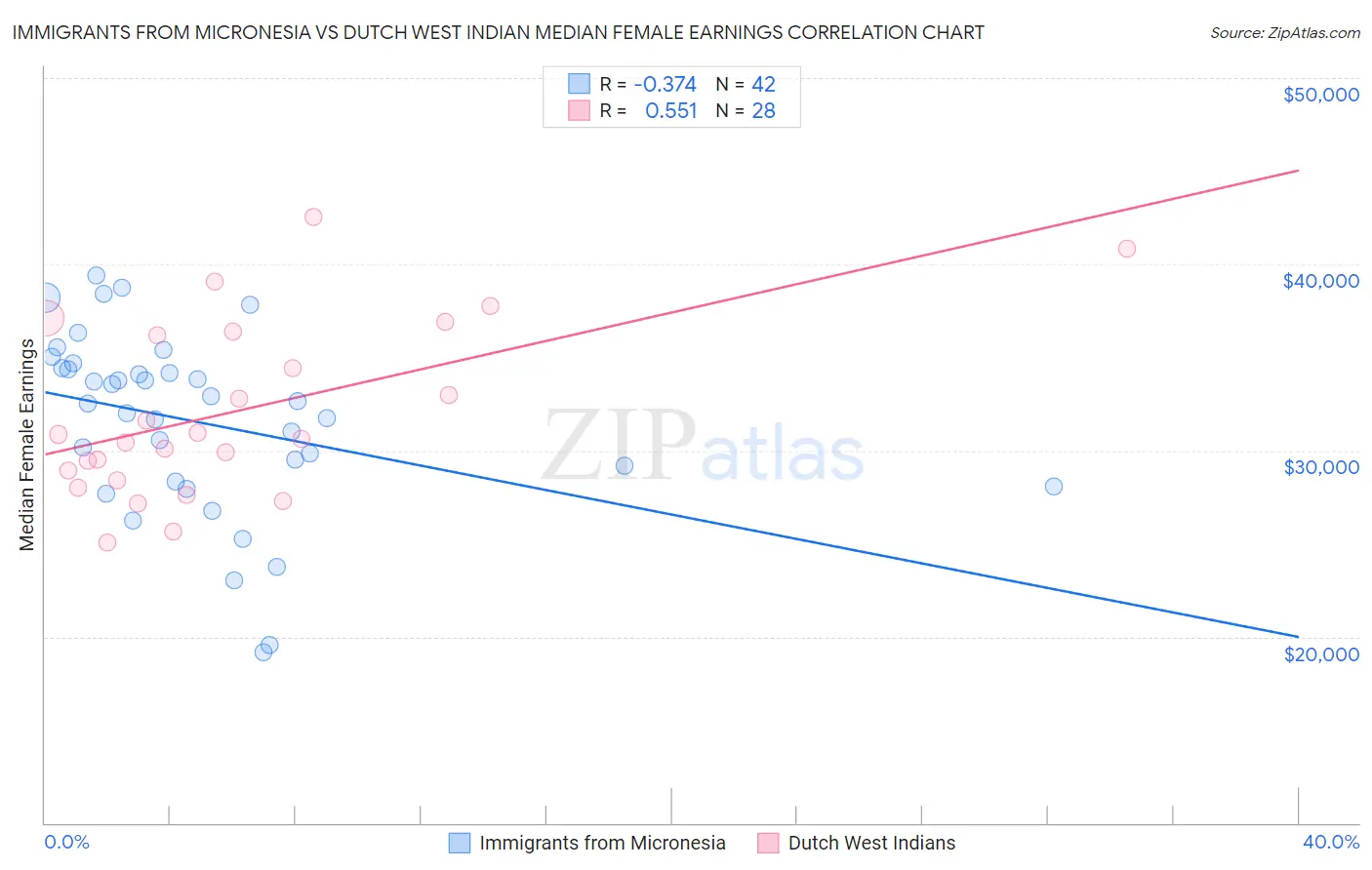 Immigrants from Micronesia vs Dutch West Indian Median Female Earnings