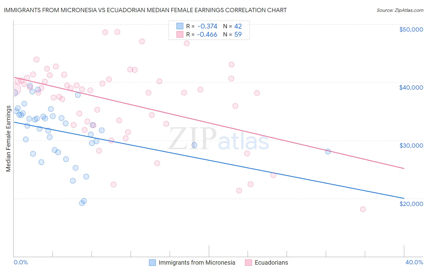 Immigrants from Micronesia vs Ecuadorian Median Female Earnings