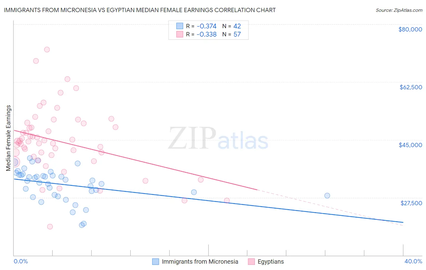 Immigrants from Micronesia vs Egyptian Median Female Earnings