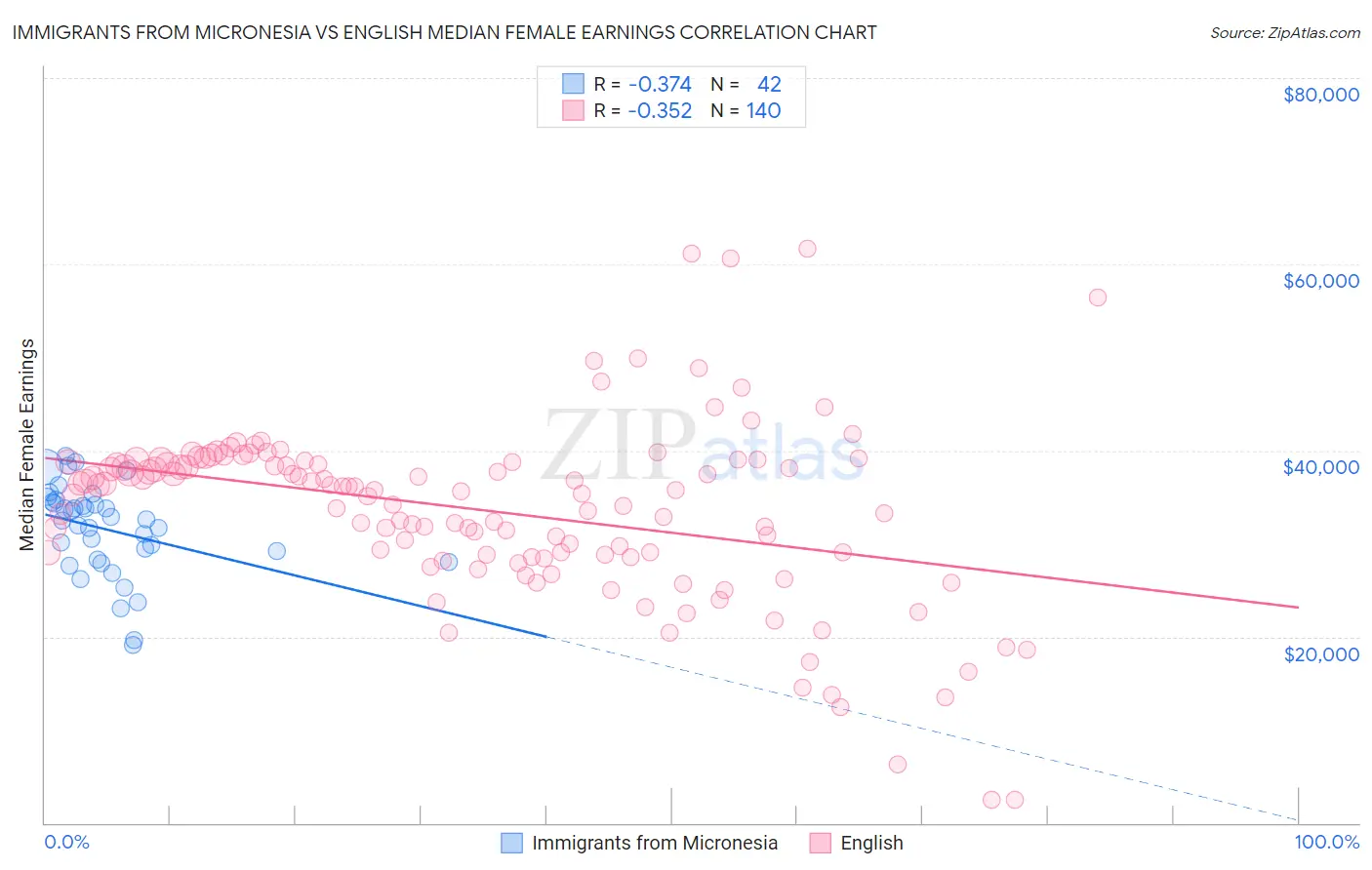 Immigrants from Micronesia vs English Median Female Earnings