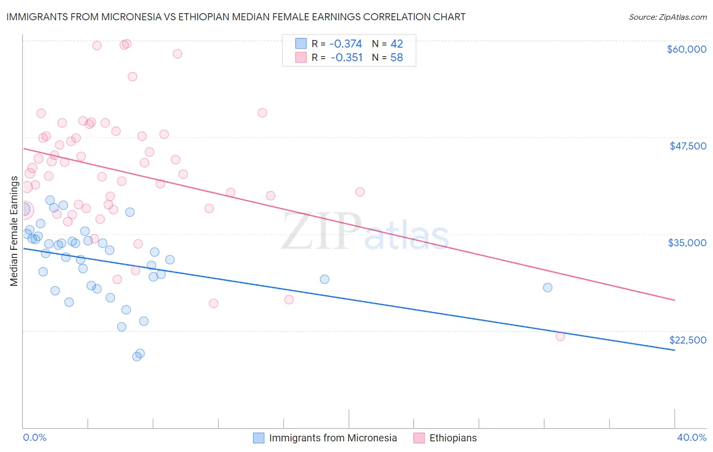 Immigrants from Micronesia vs Ethiopian Median Female Earnings