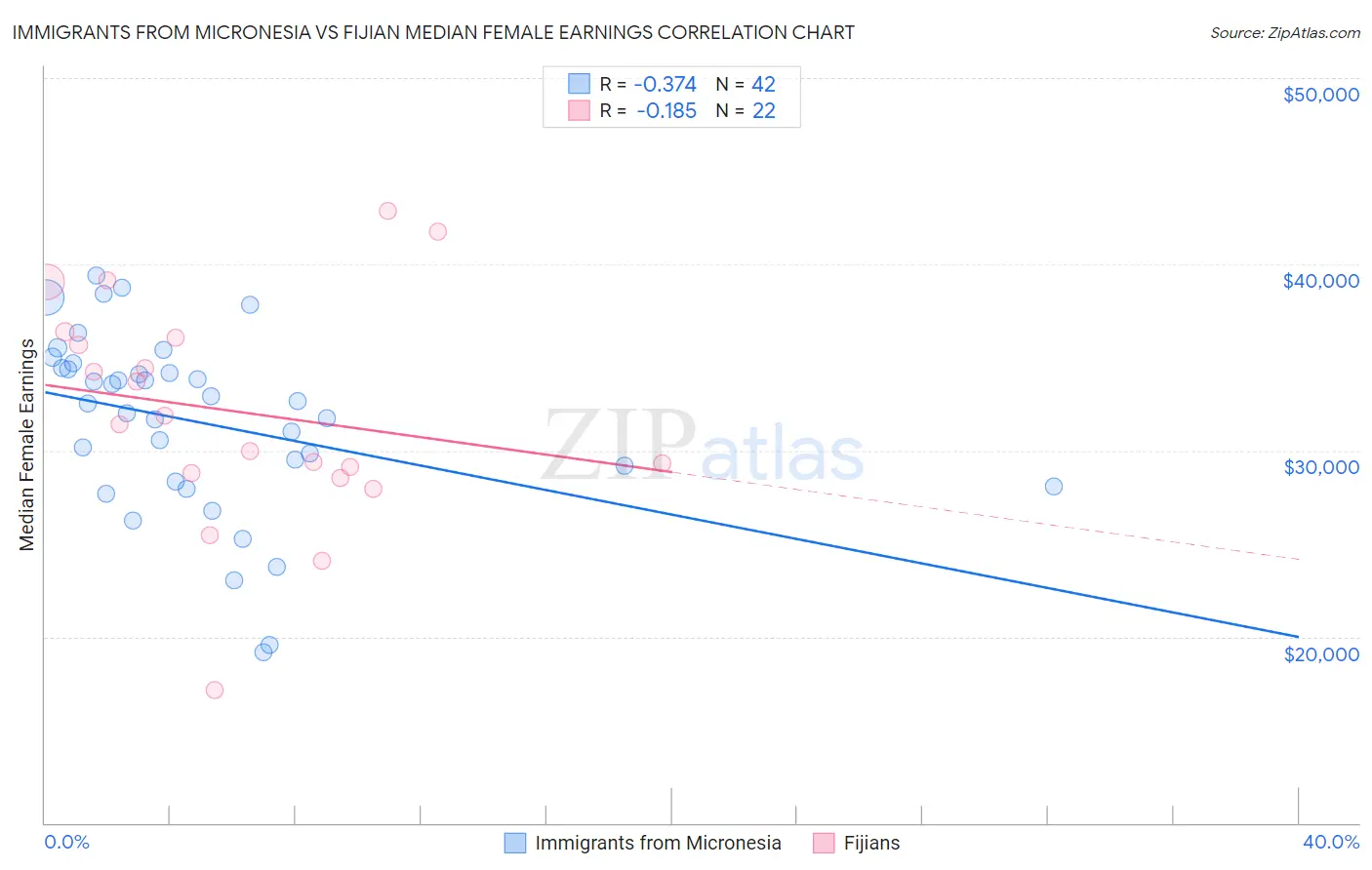 Immigrants from Micronesia vs Fijian Median Female Earnings