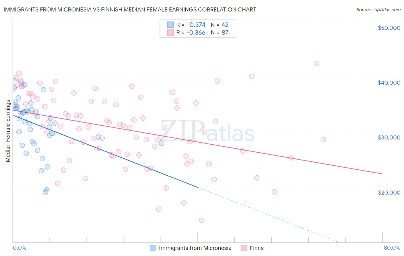 Immigrants from Micronesia vs Finnish Median Female Earnings