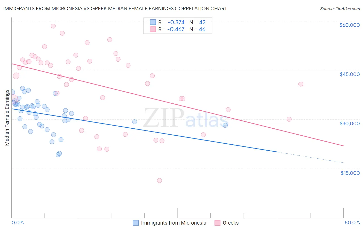 Immigrants from Micronesia vs Greek Median Female Earnings