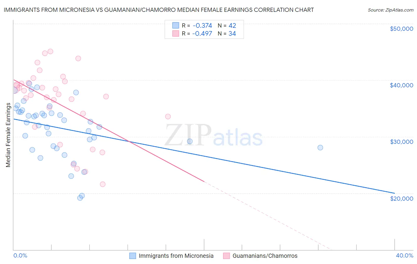 Immigrants from Micronesia vs Guamanian/Chamorro Median Female Earnings