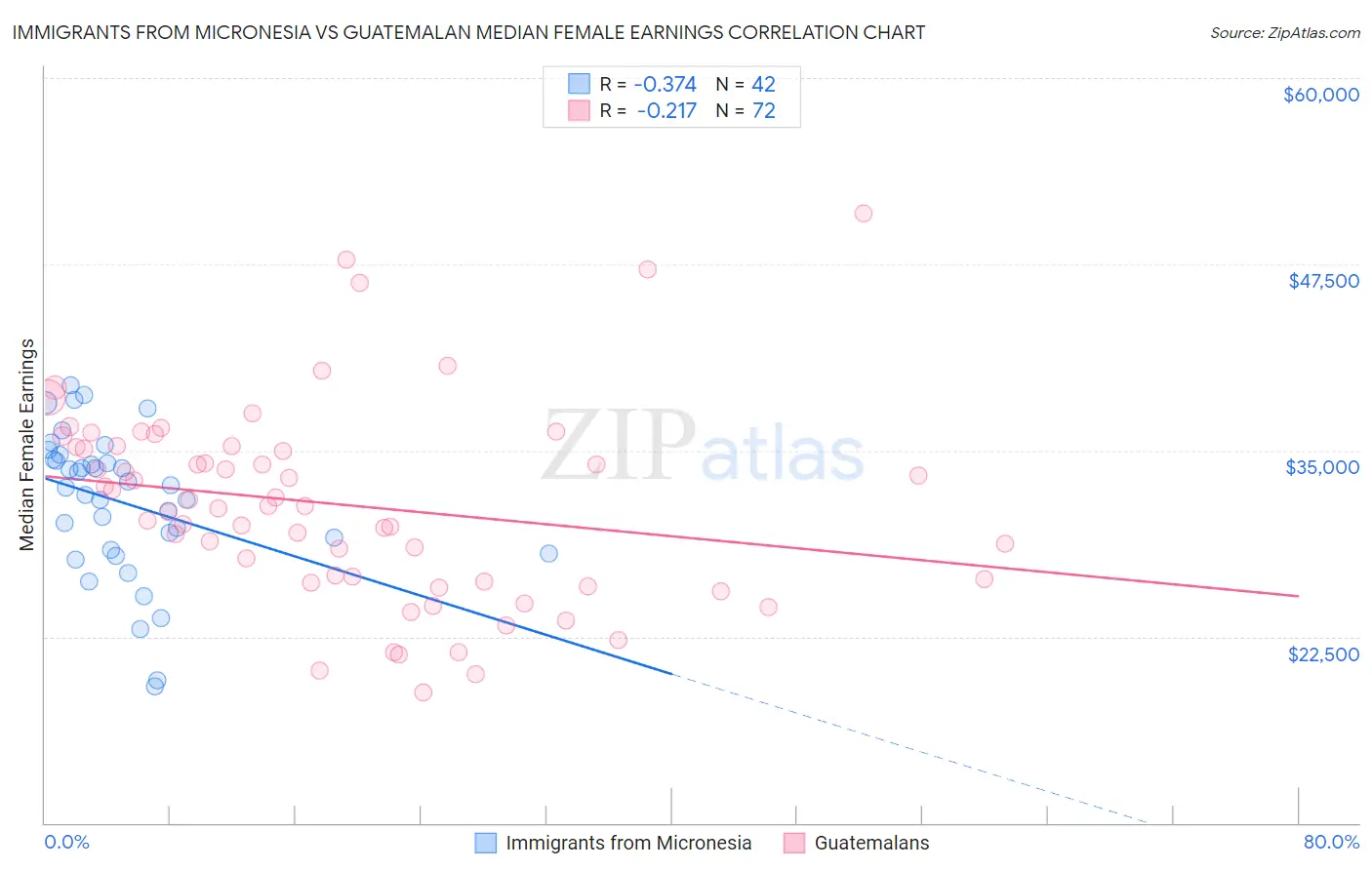 Immigrants from Micronesia vs Guatemalan Median Female Earnings