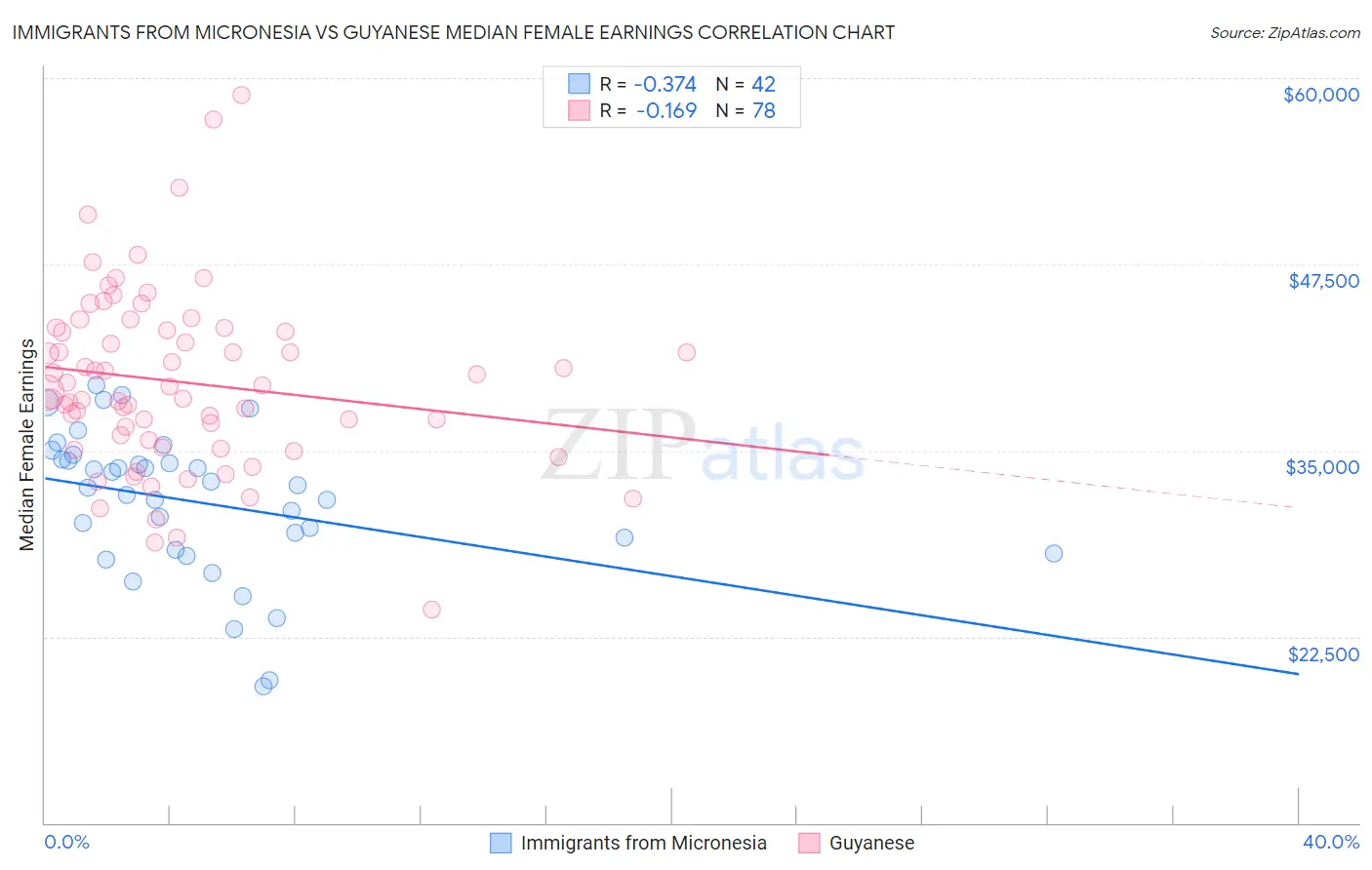 Immigrants from Micronesia vs Guyanese Median Female Earnings