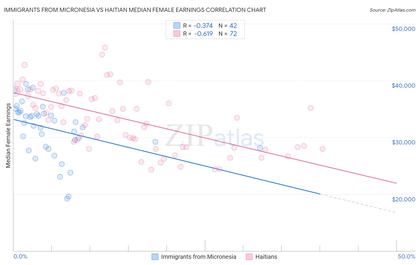 Immigrants from Micronesia vs Haitian Median Female Earnings