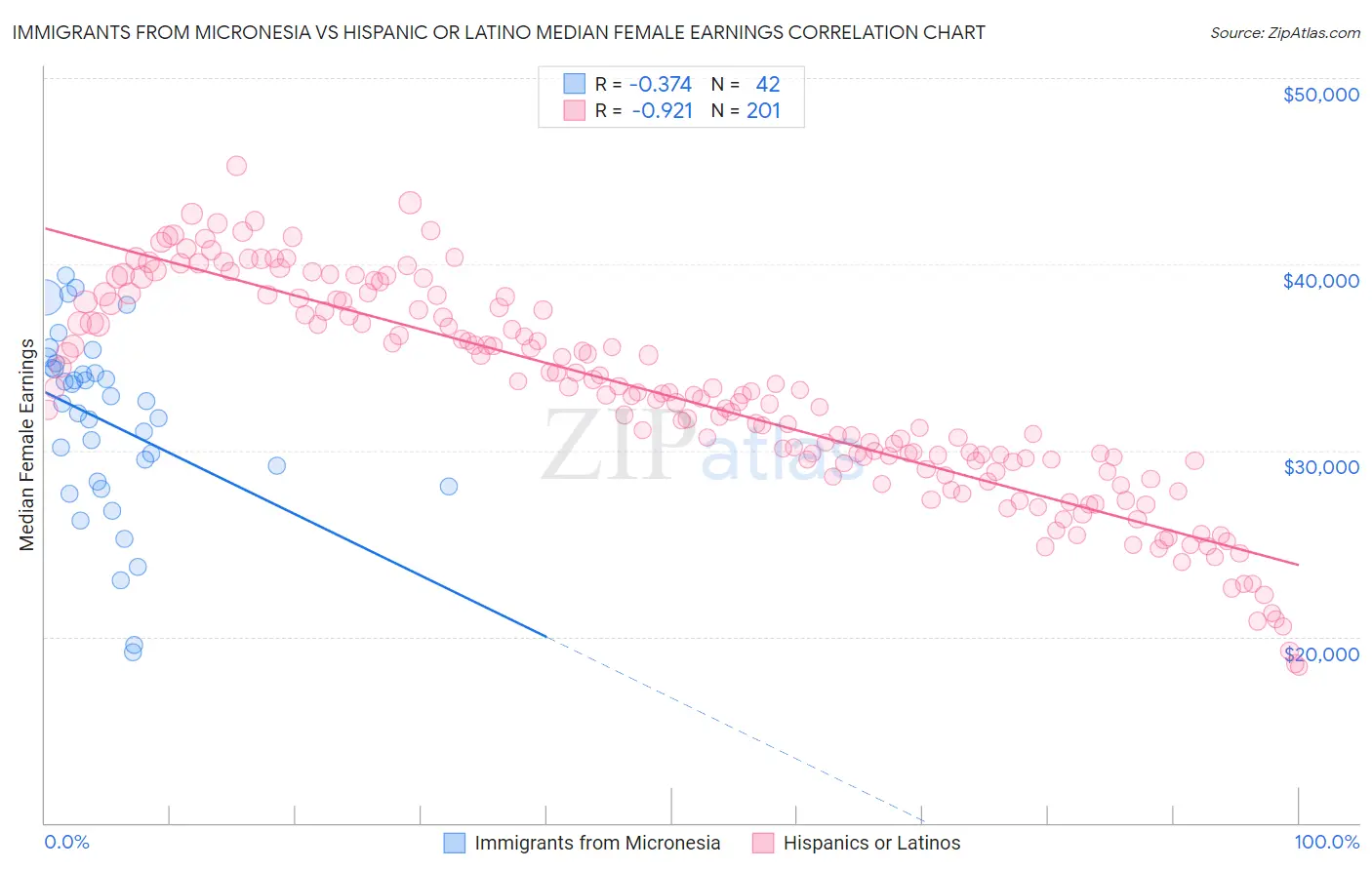 Immigrants from Micronesia vs Hispanic or Latino Median Female Earnings