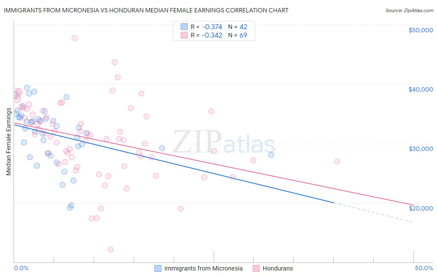 Immigrants from Micronesia vs Honduran Median Female Earnings