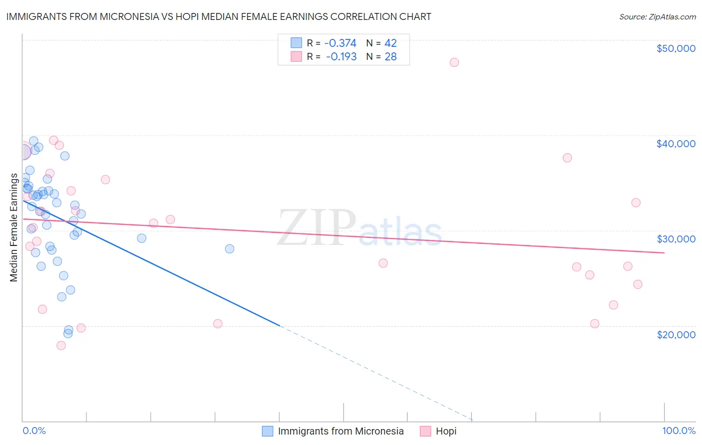 Immigrants from Micronesia vs Hopi Median Female Earnings