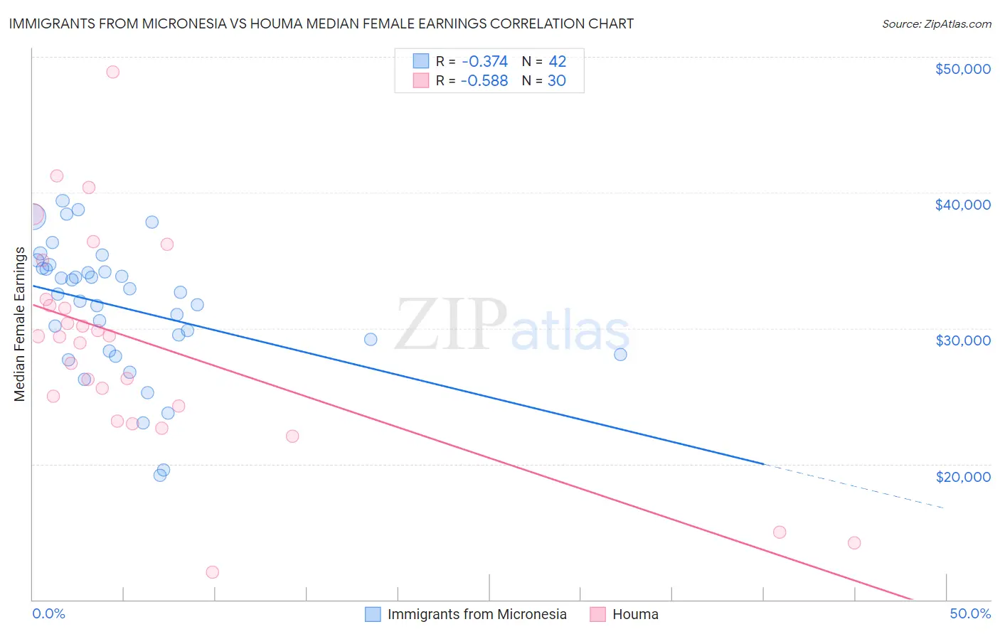 Immigrants from Micronesia vs Houma Median Female Earnings