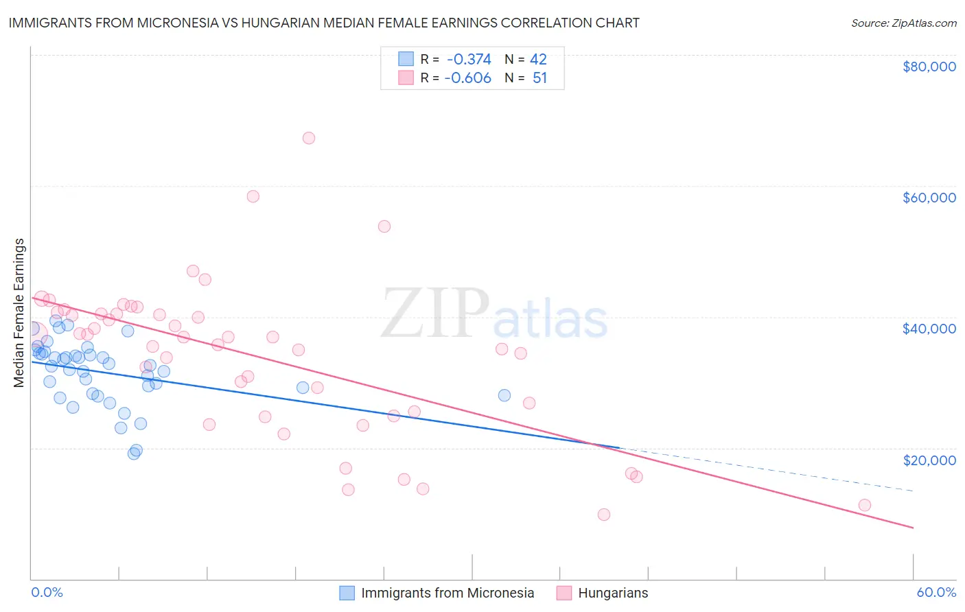 Immigrants from Micronesia vs Hungarian Median Female Earnings