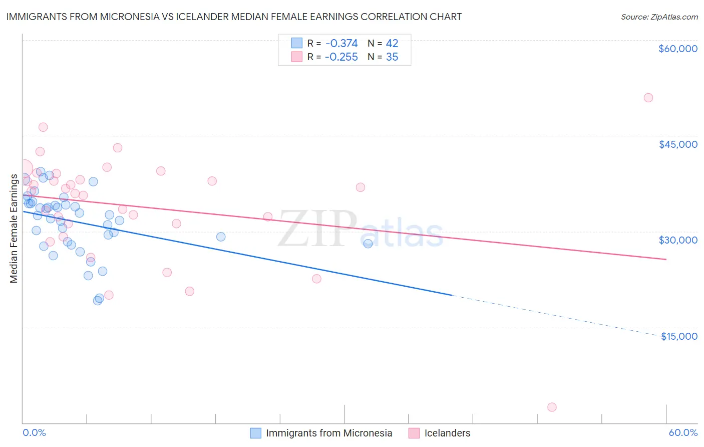 Immigrants from Micronesia vs Icelander Median Female Earnings