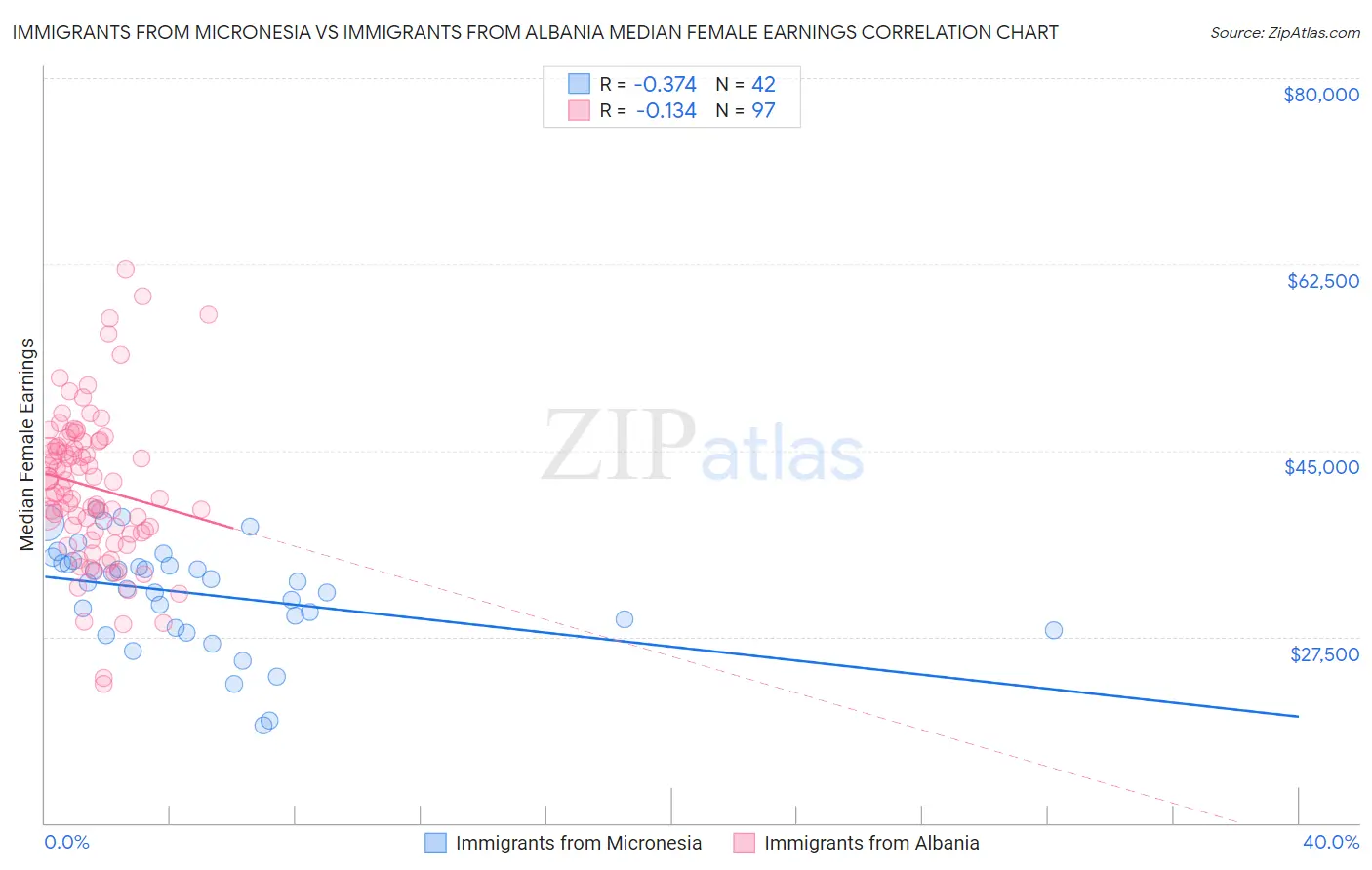 Immigrants from Micronesia vs Immigrants from Albania Median Female Earnings