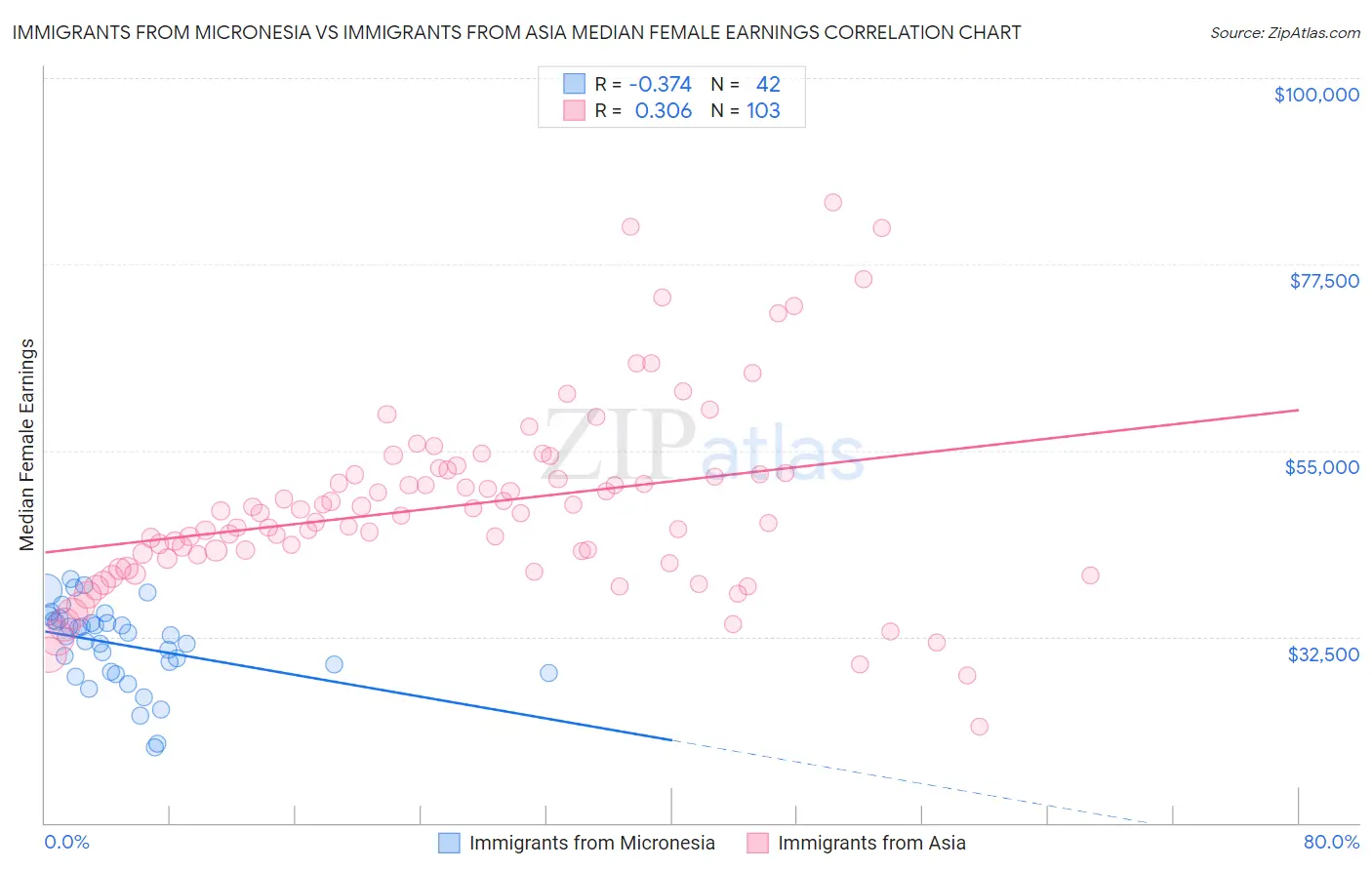 Immigrants from Micronesia vs Immigrants from Asia Median Female Earnings