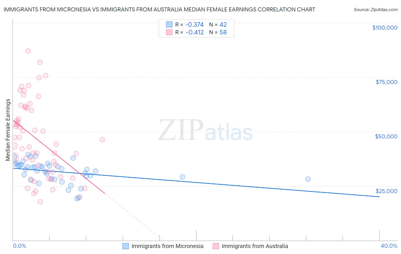 Immigrants from Micronesia vs Immigrants from Australia Median Female Earnings