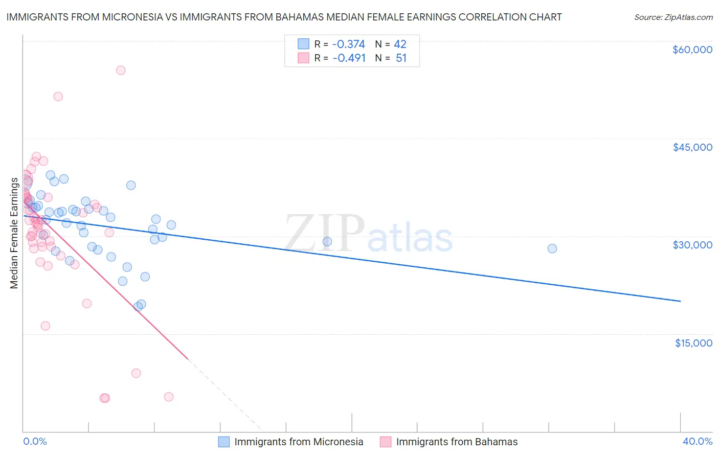 Immigrants from Micronesia vs Immigrants from Bahamas Median Female Earnings