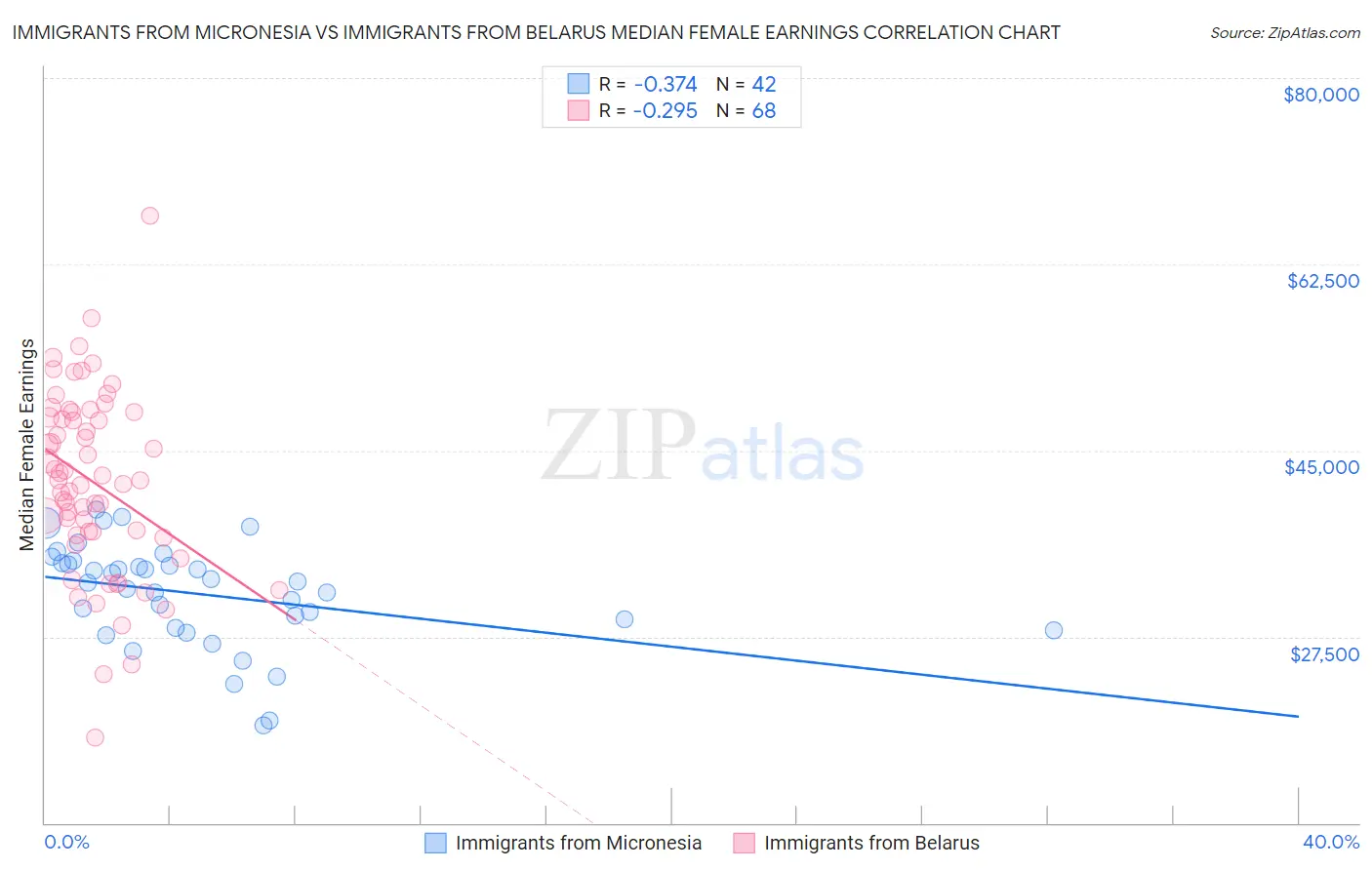 Immigrants from Micronesia vs Immigrants from Belarus Median Female Earnings