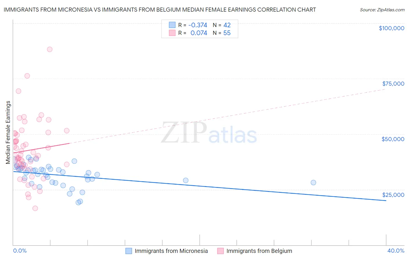 Immigrants from Micronesia vs Immigrants from Belgium Median Female Earnings