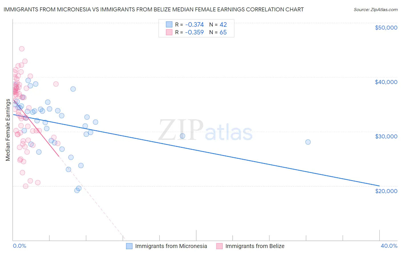 Immigrants from Micronesia vs Immigrants from Belize Median Female Earnings