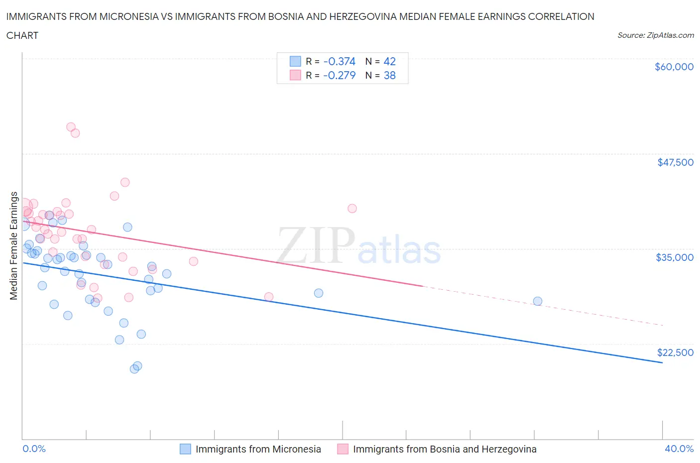 Immigrants from Micronesia vs Immigrants from Bosnia and Herzegovina Median Female Earnings