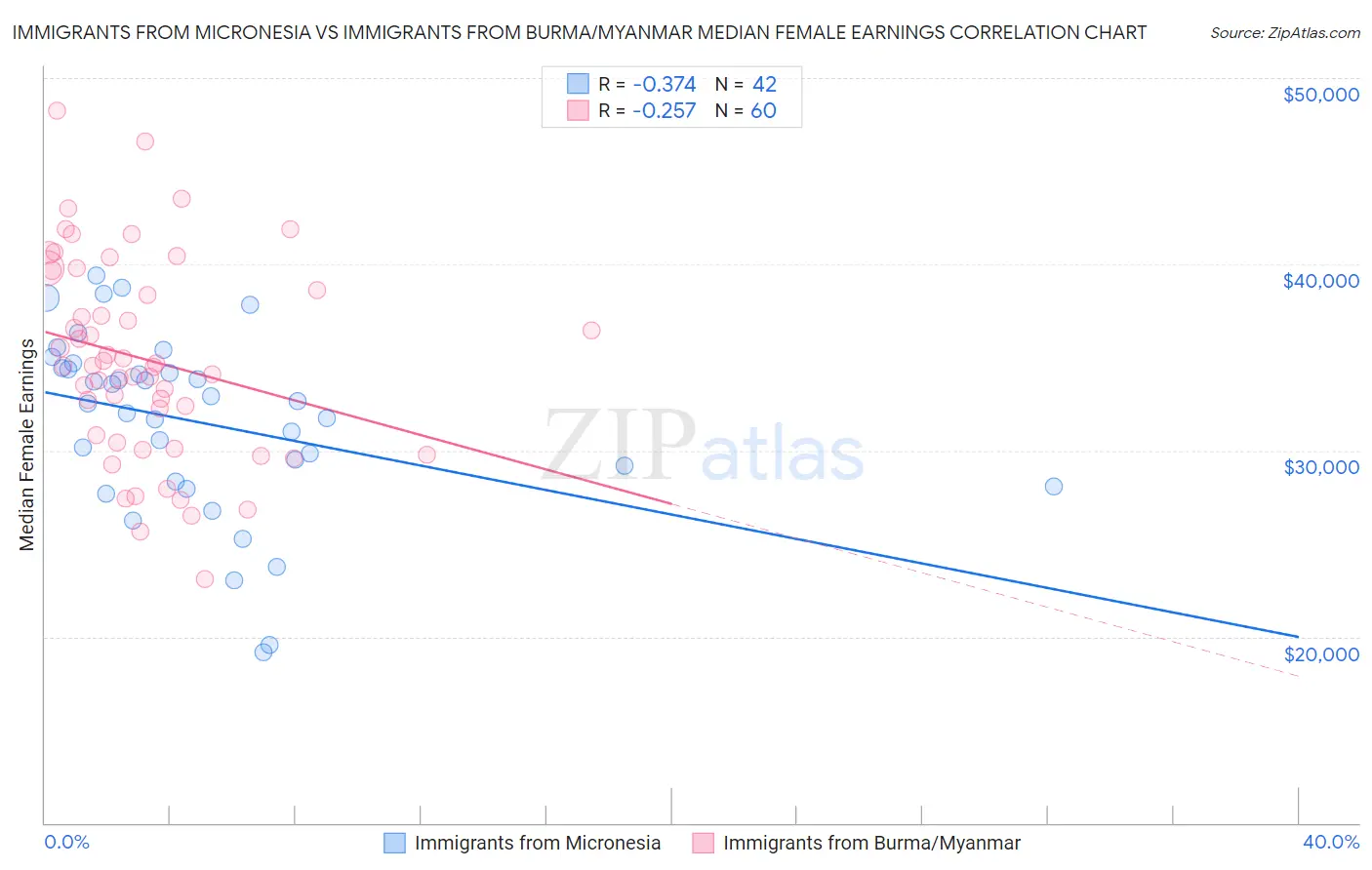 Immigrants from Micronesia vs Immigrants from Burma/Myanmar Median Female Earnings