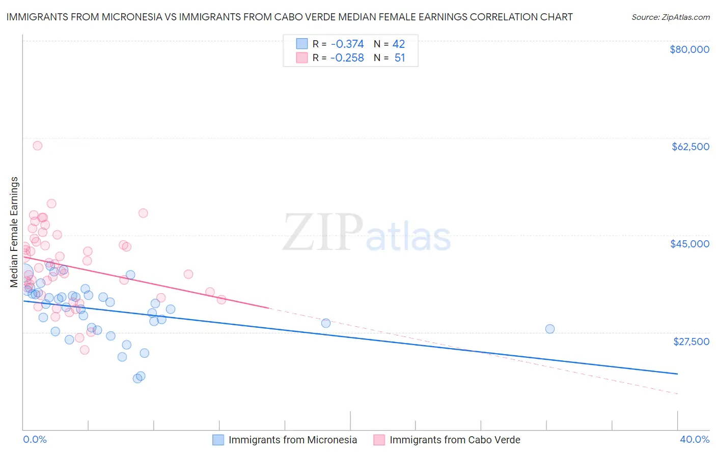 Immigrants from Micronesia vs Immigrants from Cabo Verde Median Female Earnings