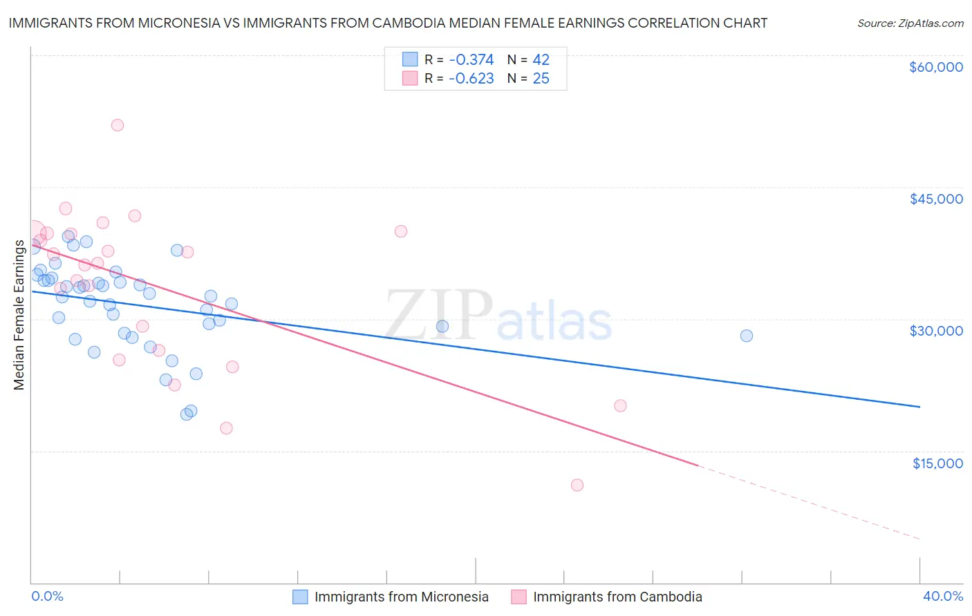 Immigrants from Micronesia vs Immigrants from Cambodia Median Female Earnings