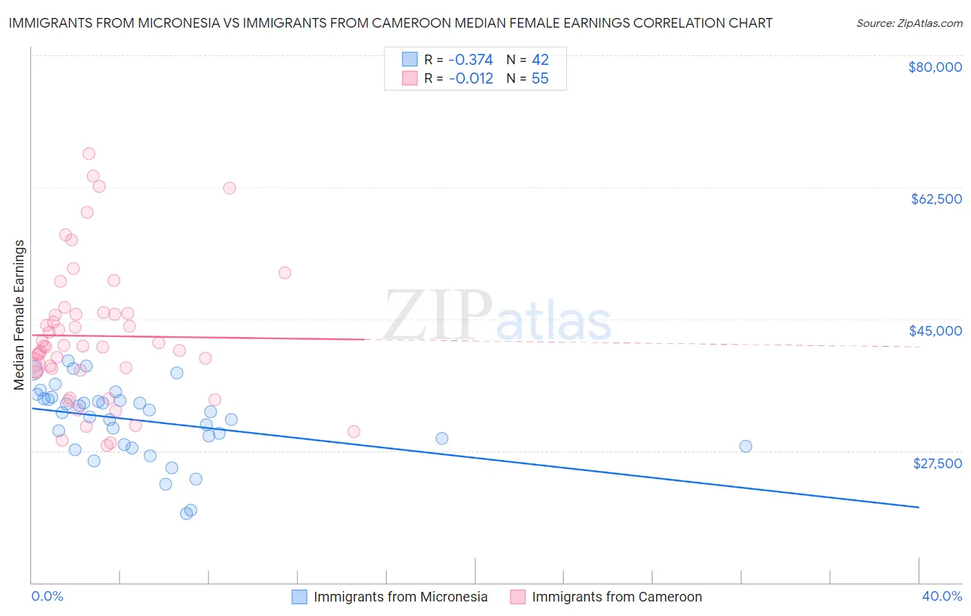 Immigrants from Micronesia vs Immigrants from Cameroon Median Female Earnings