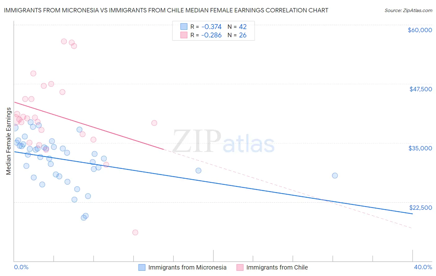 Immigrants from Micronesia vs Immigrants from Chile Median Female Earnings