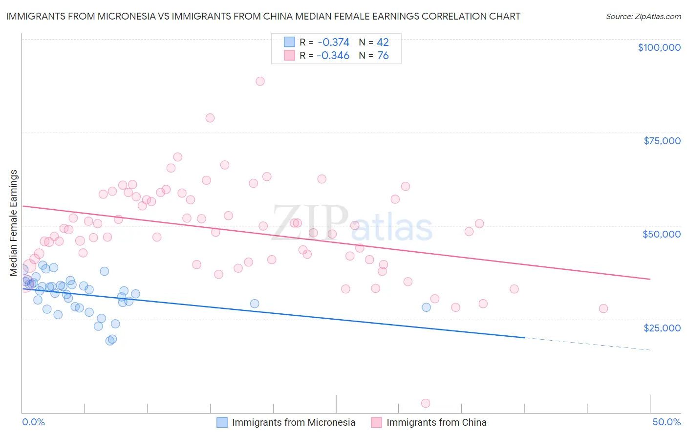 Immigrants from Micronesia vs Immigrants from China Median Female Earnings