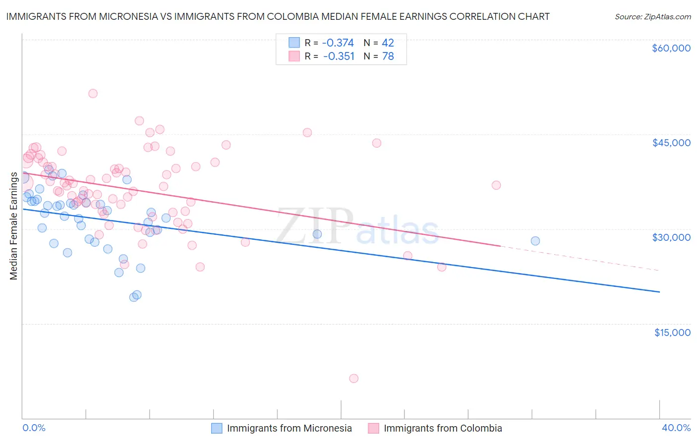 Immigrants from Micronesia vs Immigrants from Colombia Median Female Earnings