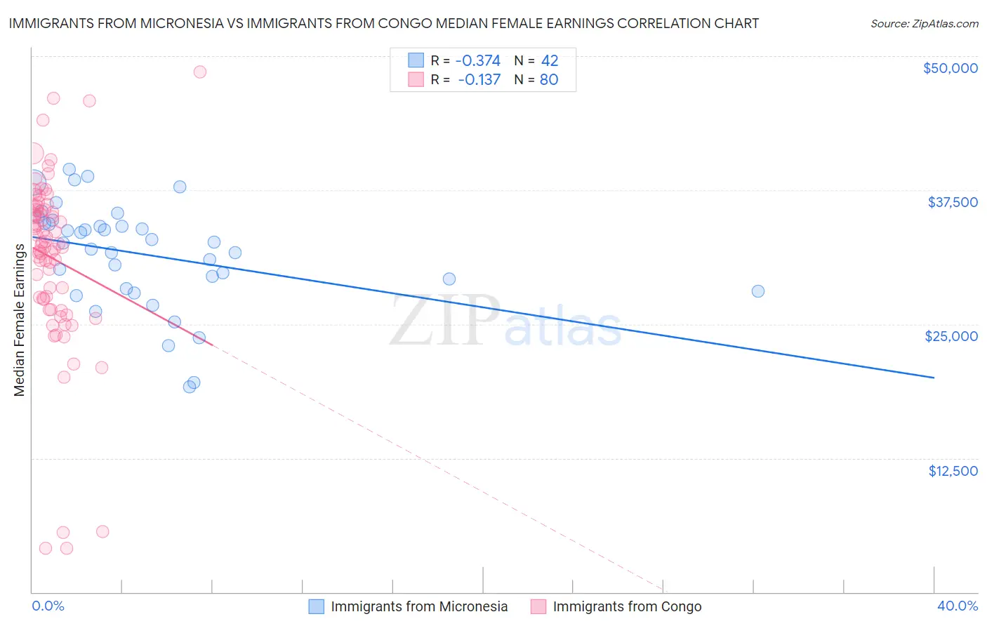 Immigrants from Micronesia vs Immigrants from Congo Median Female Earnings