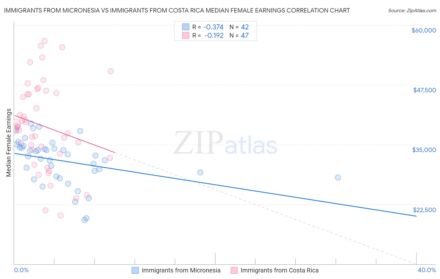 Immigrants from Micronesia vs Immigrants from Costa Rica Median Female Earnings