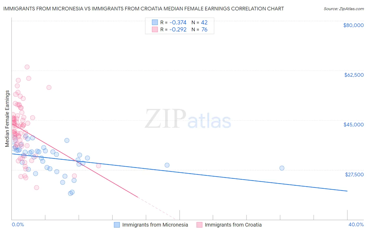 Immigrants from Micronesia vs Immigrants from Croatia Median Female Earnings