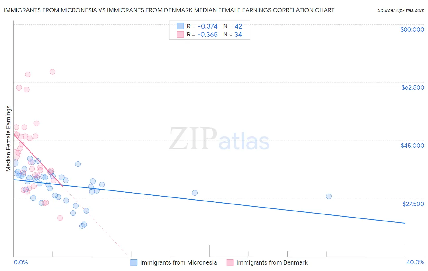 Immigrants from Micronesia vs Immigrants from Denmark Median Female Earnings