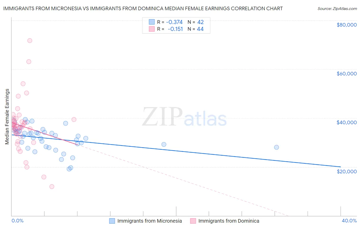 Immigrants from Micronesia vs Immigrants from Dominica Median Female Earnings