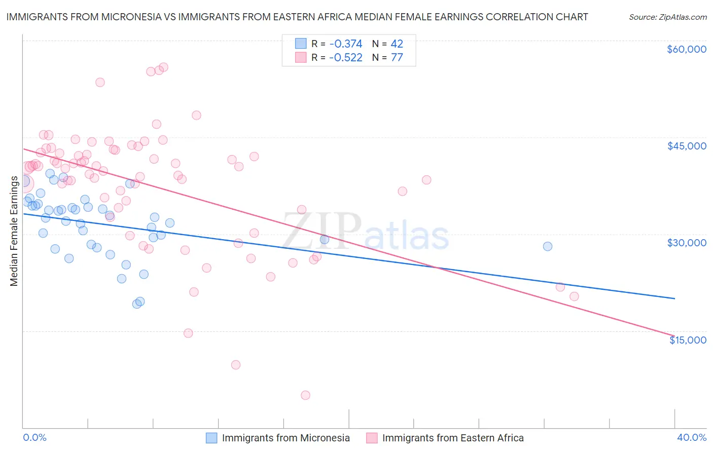 Immigrants from Micronesia vs Immigrants from Eastern Africa Median Female Earnings